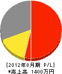 増田武硝子店 損益計算書 2012年8月期