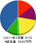 日本防水 貸借対照表 2011年3月期