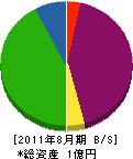 大蔵生コンクリート 貸借対照表 2011年8月期