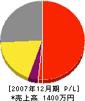 菅野建材 損益計算書 2007年12月期