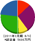 日千工業 貸借対照表 2011年3月期