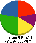 南翠園高橋 貸借対照表 2011年8月期