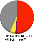 松野組 損益計算書 2011年10月期