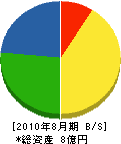 福井ボイラー工業 貸借対照表 2010年8月期