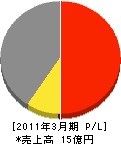 ヤブ原産業 損益計算書 2011年3月期