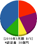 小川テント 貸借対照表 2010年3月期