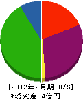 中桜冷熱工業 貸借対照表 2012年2月期
