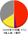 鈴木塗装所 損益計算書 2009年10月期