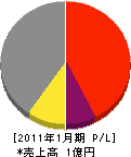 榊原電気 損益計算書 2011年1月期