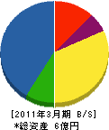 千代田電子システム 貸借対照表 2011年3月期