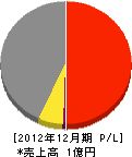 成田設備 損益計算書 2012年12月期