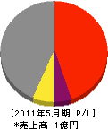 久田工事 損益計算書 2011年5月期