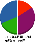 山崎製作所 貸借対照表 2012年4月期