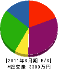 小田垣総合設備 貸借対照表 2011年8月期