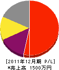 柴田管工業 損益計算書 2011年12月期