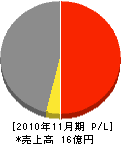 名古屋通信工業 損益計算書 2010年11月期