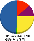 島田工務店 貸借対照表 2010年5月期