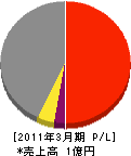 三田運輸 損益計算書 2011年3月期