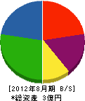 秋田機械建設 貸借対照表 2012年8月期