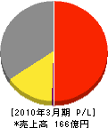 日本サーモエナー 損益計算書 2010年3月期