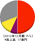 和田電気 損益計算書 2012年12月期