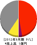 芦田水道工業所 損益計算書 2012年9月期