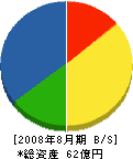 増渕組 貸借対照表 2008年8月期
