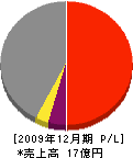 橋本建設工業 損益計算書 2009年12月期