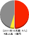 鳥取シャッター 損益計算書 2011年10月期