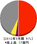 大阪機電 損益計算書 2012年3月期