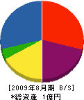 住田建設 貸借対照表 2009年8月期