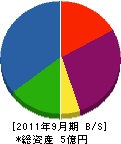 石井工業 貸借対照表 2011年9月期