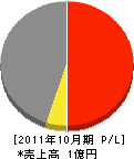 福岡帝国金網工業 損益計算書 2011年10月期