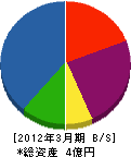 深田商会 貸借対照表 2012年3月期