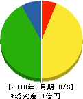 萩原工務店 貸借対照表 2010年3月期