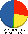 ヤナセ都市建設 貸借対照表 2011年12月期