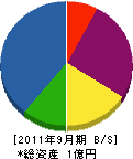 太田緑化 貸借対照表 2011年9月期
