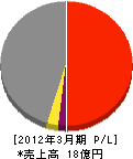 三共田中 損益計算書 2012年3月期