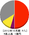 東京クリアランス工業 損益計算書 2012年10月期