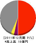 日本カーボンエンジニアリング 損益計算書 2011年12月期