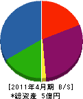 山崎製作所 貸借対照表 2011年4月期