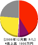 田島設備 損益計算書 2008年12月期