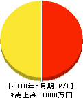 うえきやのカトー 損益計算書 2010年5月期