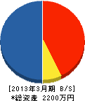 富士富士宮地区畳商工業（同） 貸借対照表 2013年3月期