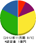 田原建設 貸借対照表 2012年11月期