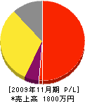 関東グリーンサービス 損益計算書 2009年11月期