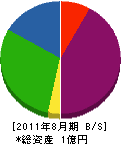 三明電気 貸借対照表 2011年8月期