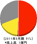 早稲田技研防災 損益計算書 2011年8月期