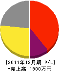 松岡水道ポンプ店 損益計算書 2011年12月期