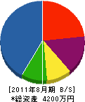 長尾土木 貸借対照表 2011年8月期